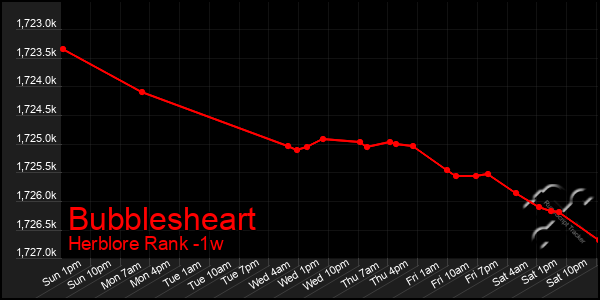 Last 7 Days Graph of Bubblesheart