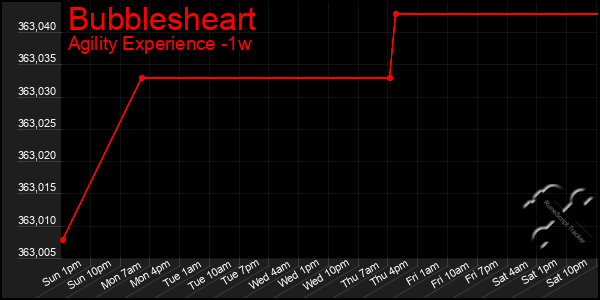 Last 7 Days Graph of Bubblesheart