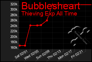 Total Graph of Bubblesheart