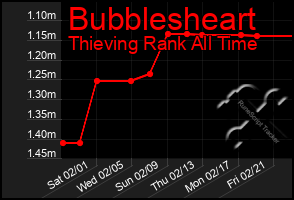 Total Graph of Bubblesheart