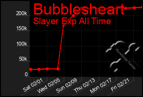 Total Graph of Bubblesheart