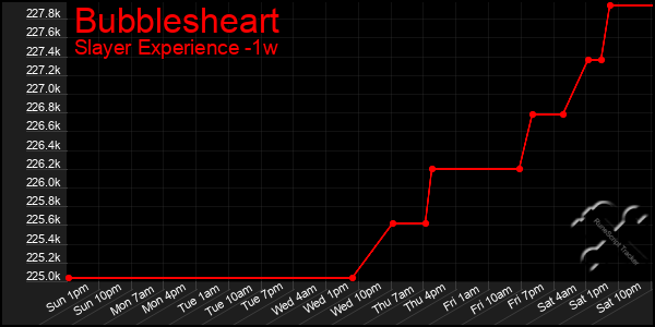 Last 7 Days Graph of Bubblesheart