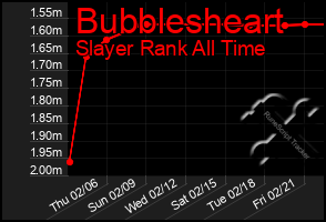 Total Graph of Bubblesheart