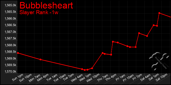 Last 7 Days Graph of Bubblesheart