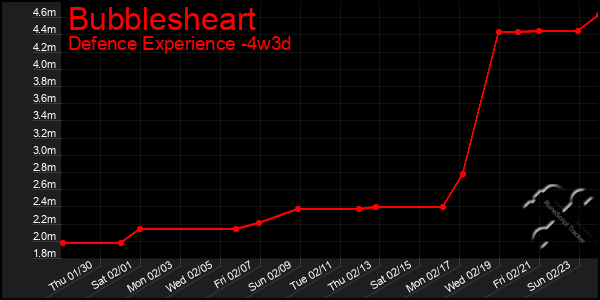 Last 31 Days Graph of Bubblesheart