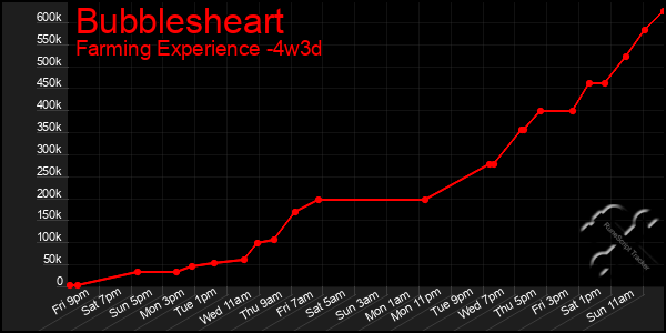 Last 31 Days Graph of Bubblesheart