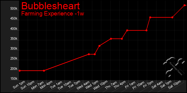 Last 7 Days Graph of Bubblesheart