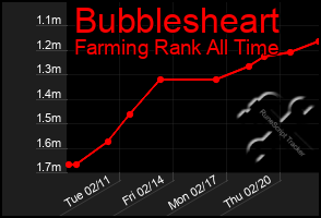 Total Graph of Bubblesheart