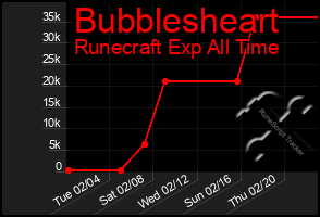 Total Graph of Bubblesheart