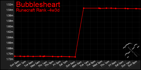 Last 31 Days Graph of Bubblesheart