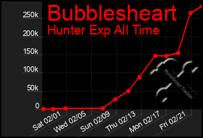 Total Graph of Bubblesheart