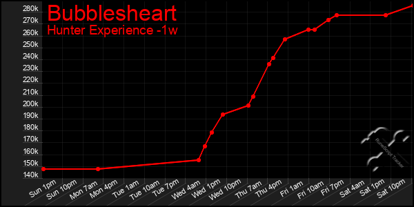 Last 7 Days Graph of Bubblesheart