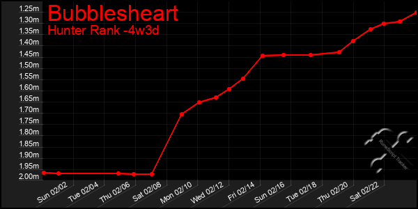 Last 31 Days Graph of Bubblesheart