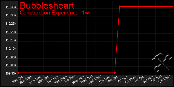 Last 7 Days Graph of Bubblesheart