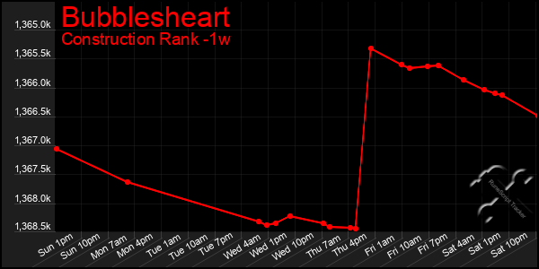 Last 7 Days Graph of Bubblesheart