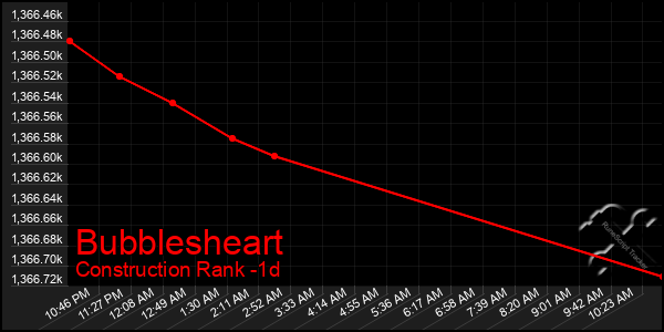 Last 24 Hours Graph of Bubblesheart