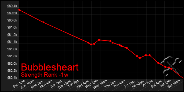 Last 7 Days Graph of Bubblesheart