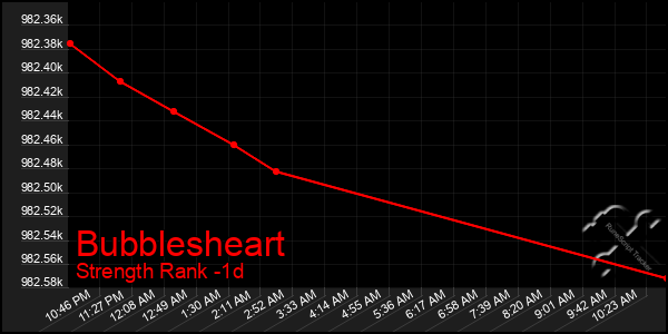 Last 24 Hours Graph of Bubblesheart