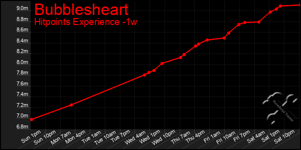 Last 7 Days Graph of Bubblesheart