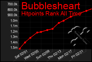 Total Graph of Bubblesheart