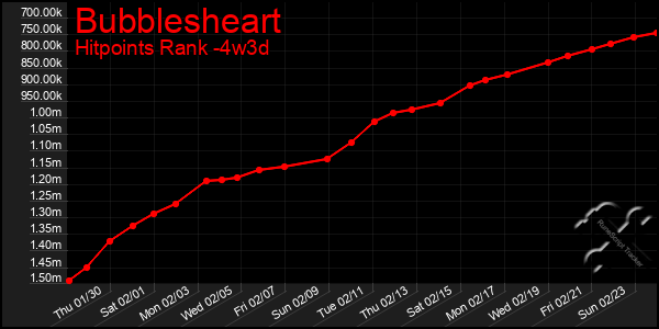 Last 31 Days Graph of Bubblesheart