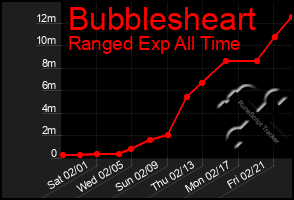 Total Graph of Bubblesheart