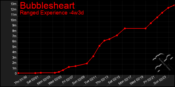 Last 31 Days Graph of Bubblesheart