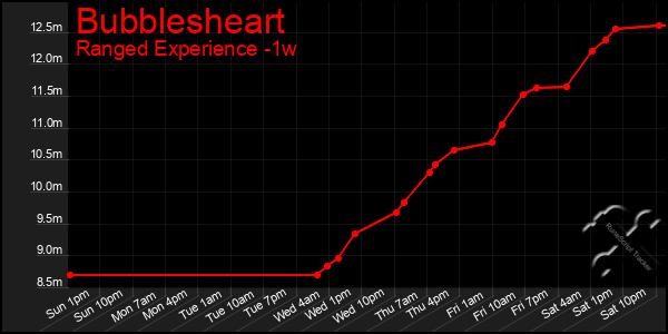 Last 7 Days Graph of Bubblesheart