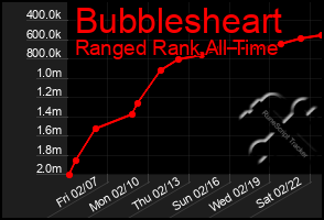 Total Graph of Bubblesheart