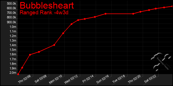 Last 31 Days Graph of Bubblesheart