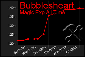 Total Graph of Bubblesheart