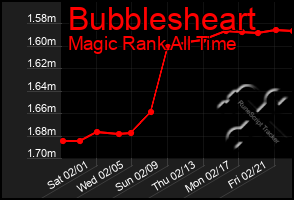 Total Graph of Bubblesheart