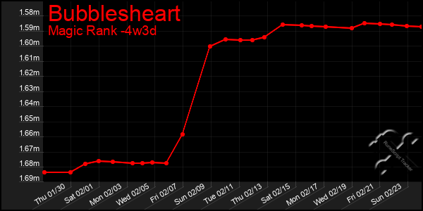 Last 31 Days Graph of Bubblesheart