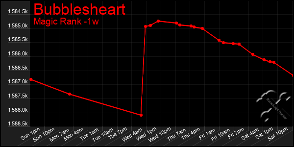 Last 7 Days Graph of Bubblesheart