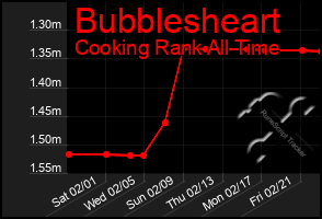 Total Graph of Bubblesheart