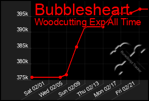 Total Graph of Bubblesheart