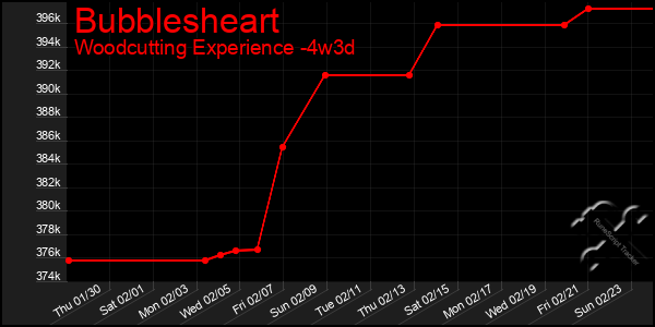 Last 31 Days Graph of Bubblesheart