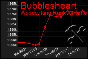 Total Graph of Bubblesheart