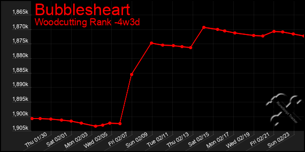 Last 31 Days Graph of Bubblesheart