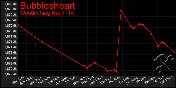 Last 7 Days Graph of Bubblesheart