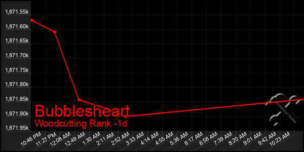 Last 24 Hours Graph of Bubblesheart