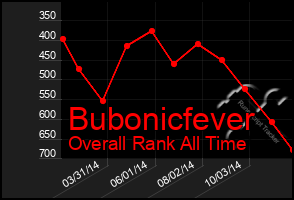 Total Graph of Bubonicfever