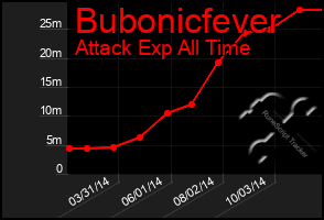 Total Graph of Bubonicfever