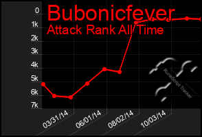 Total Graph of Bubonicfever