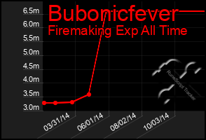 Total Graph of Bubonicfever