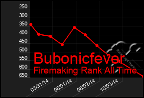 Total Graph of Bubonicfever