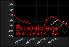 Total Graph of Bubonicfever