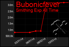 Total Graph of Bubonicfever