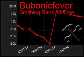 Total Graph of Bubonicfever