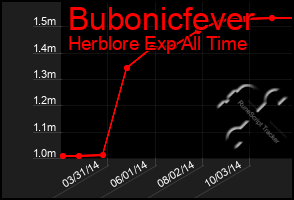 Total Graph of Bubonicfever